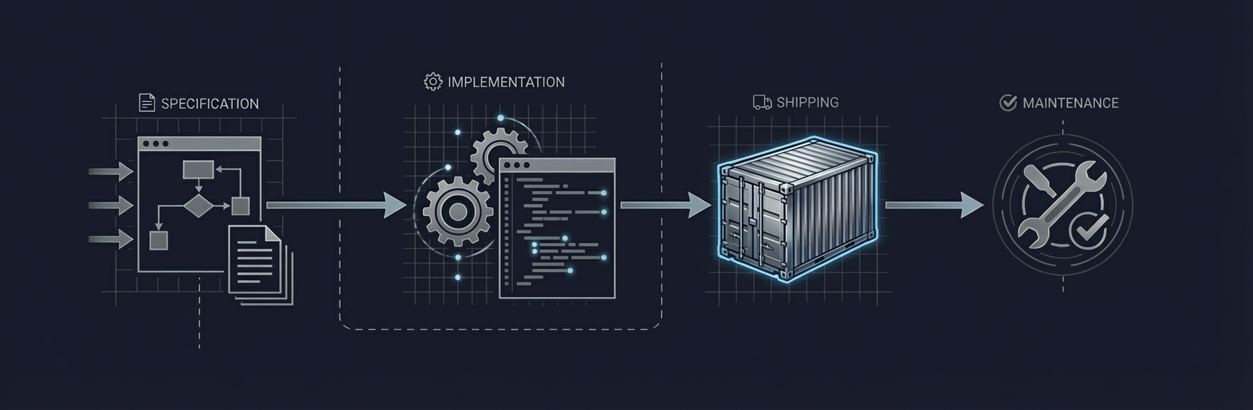 Workflow diagram: specification, implementation, release, maintenance